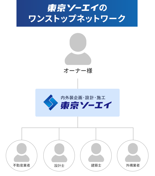 東京ソーエイのワンストップネットワーク